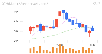 プラコー(6347)の日足チャート