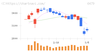 ミネベアミツミ(6479)の日足チャート