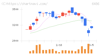 イーグル工業(6486)の日足チャート