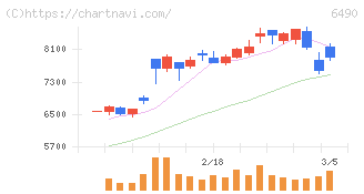 ＰＩＬＬＡＲ(6490)の日足チャート