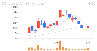 宮入バルブ製作所(6495)の日足チャート