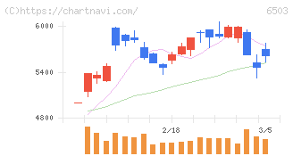 三菱電機(6503)の日足チャート