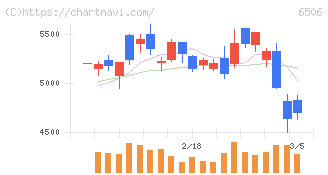 安川電機(6506)の日足チャート