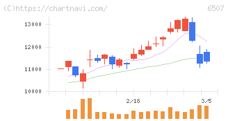 シンフォニアテクノロジー(6507)の日足チャート
