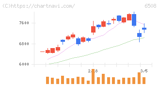 明電舎(6508)の日足チャート