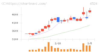 湖北工業(6524)の日足チャート
