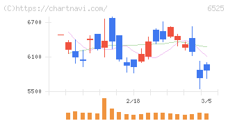 ＫＯＫＵＳＡＩ　ＥＬＥＣＴＲＩＣ(6525)の日足チャート