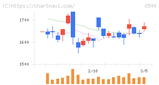 ジャパンエレベーターサービスホールディングス(6544)の日足チャート