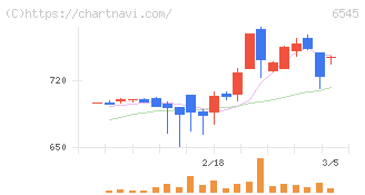 インターネットインフィニティー(6545)の日足チャート