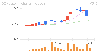 ディーエムソリューションズ(6549)の日足チャート