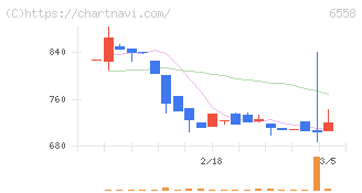 クックビズ(6558)の日足チャート