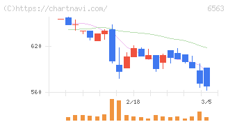 みらいワークス(6563)の日足チャート