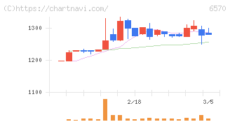 共和コーポレーション(6570)の日足チャート