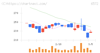 オープングループ(6572)の日足チャート