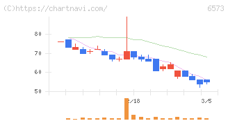 ＣＲＡＶＩＡ(6573)の日足チャート