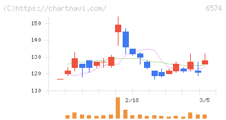 コンヴァノ(6574)の日足チャート