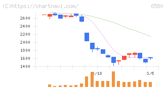 ライトアップ(6580)の日足チャート