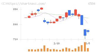 三桜工業(6584)の日足チャート