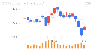 ＨＰＣシステムズ(6597)の日足チャート