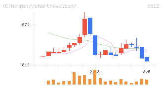 バルミューダ(6612)の日足チャート