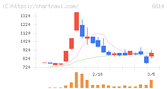 シキノハイテック(6614)の日足チャート