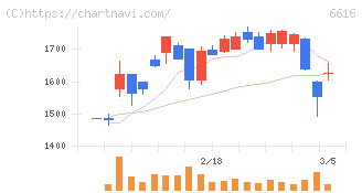 トレックス・セミコンダクター(6616)の日足チャート