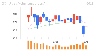 ダブル・スコープ(6619)の日足チャート