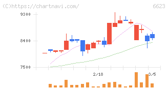 愛知電機(6623)の日足チャート