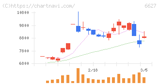 テラプローブ(6627)の日足チャート