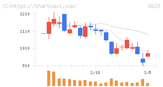 テクノホライゾン(6629)の日足チャート