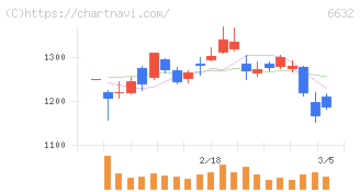 ＪＶＣケンウッド(6632)の日足チャート