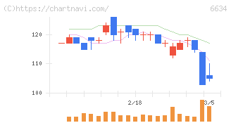 ネクスグループ(6634)の日足チャート