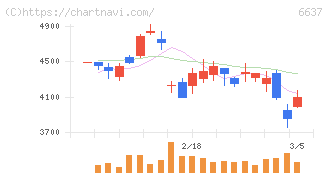 寺崎電気産業(6637)の日足チャート