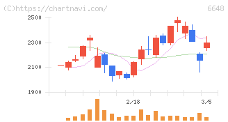 かわでん(6648)の日足チャート