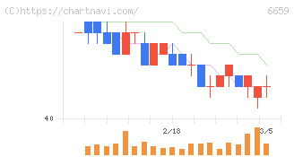 メディアリンクス(6659)の日足チャート