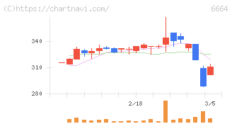 オプトエレクトロニクス(6664)の日足チャート