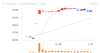 ＭＣＪ(6670)の日足チャート