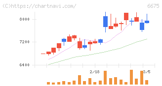 サクサ(6675)の日足チャート