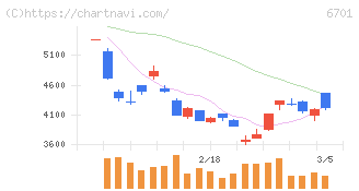 ＮＥＣ(6701)の日足チャート