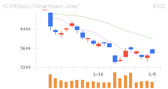 富士通(6702)の日足チャート
