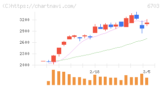 ＯＫＩ(6703)の日足チャート