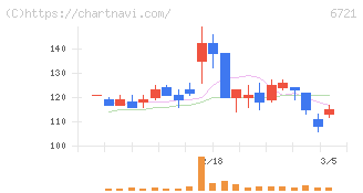 ウインテスト(6721)の日足チャート