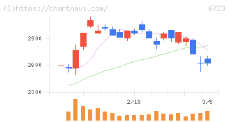 ルネサスエレクトロニクス(6723)の日足チャート