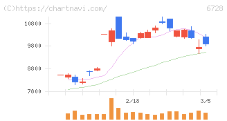 アルバック(6728)の日足チャート