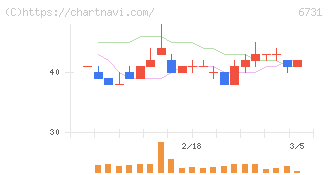 ピクセラ(6731)の日足チャート