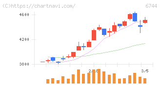能美防災(6744)の日足チャート