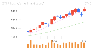 ホーチキ(6745)の日足チャート