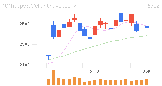 パナソニック　ホールディングス(6752)の日足チャート
