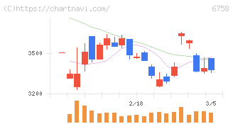 ソニーグループ(6758)の日足チャート