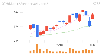 タムラ製作所(6768)の日足チャート